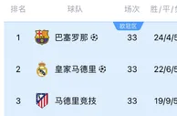 五大联赛争冠风云：德甲大局将定，西甲意甲悬念丛生