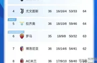 2-4，4-3！足坛悲喜夜！英超德甲争欧冠乱了，意甲西甲争冠留悬念