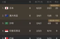 神奇的24-2！亚洲第一确认放水，国足被做局，全胜也出局，没戏