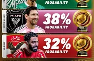 Score90预测世俱杯晋级概率：曼城91%、皇马90%、迈阿密国际38%