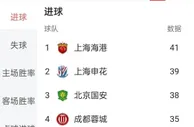 中超最新排名！争冠格局复杂，保级形势严峻！
