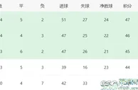 中超四强争霸局面形成，一大豪门已掌握争冠主动权，并非上海海港