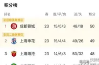 中超争冠格局分析：海港赛程最有利
