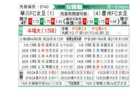 [韩女联] 华川KSPO女足vs庆州FC女足