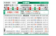 [瑞典女超] 宁高平女足vsAIK索尔纳女足