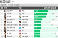 五大联赛三大射手争夺欧洲金靴 凯恩12球 哈兰德11球 姆巴佩10球