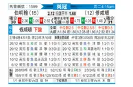 [英冠] 伯明翰vs南安普敦