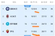 意甲真是太乱了：仅输一场的排第二，输4场的领跑，输6场的也争冠