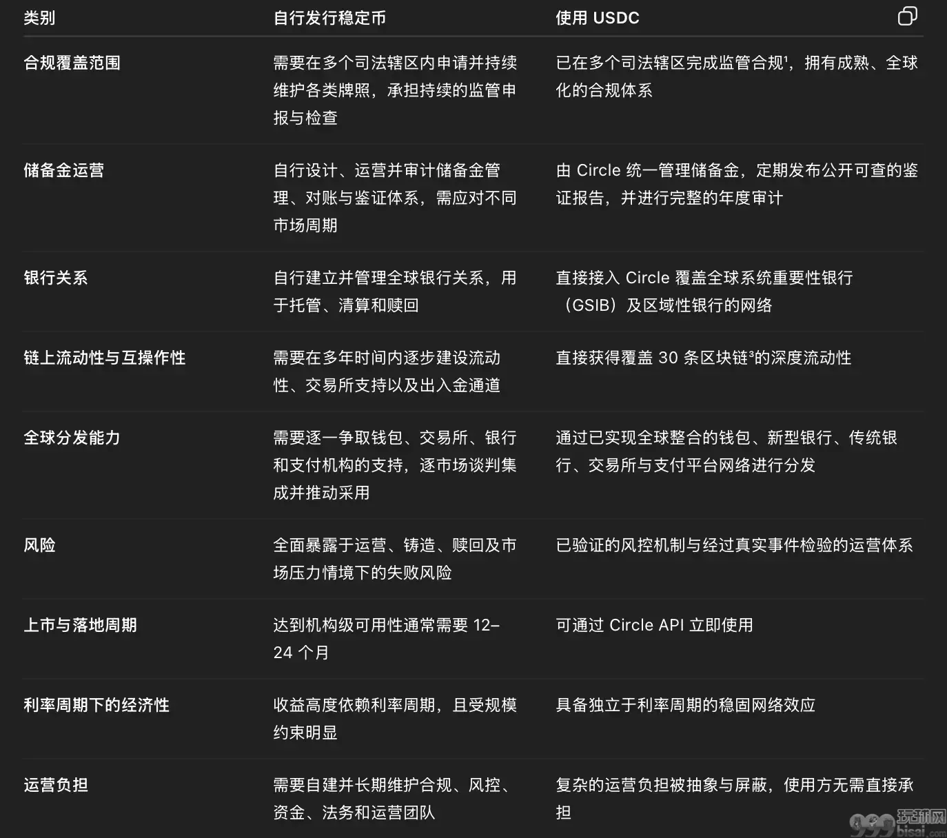 Circle：不是所有公司都能发稳定币