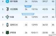 随着意甲26轮战罢，看看积分榜，国米10分领跑，争四混战白热化！