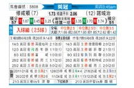 [英冠] 南安普敦vs诺维奇