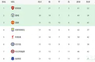 英超2强争冠前景！阿森纳7场2败或丢冠，曼城拿满24分有望翻盘