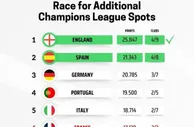 欧战实时积分榜：英超25.8分领跑，锁定下赛季额外欧冠名额