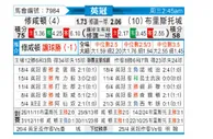 [英冠] 南安普敦vs布里斯托城