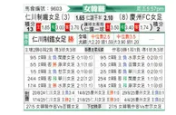 [韩女联] 现代制铁女足vs庆州FC女足