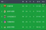 西甲最新积分榜变动：巴萨领先皇马14分，西班牙人迎来2026年首胜