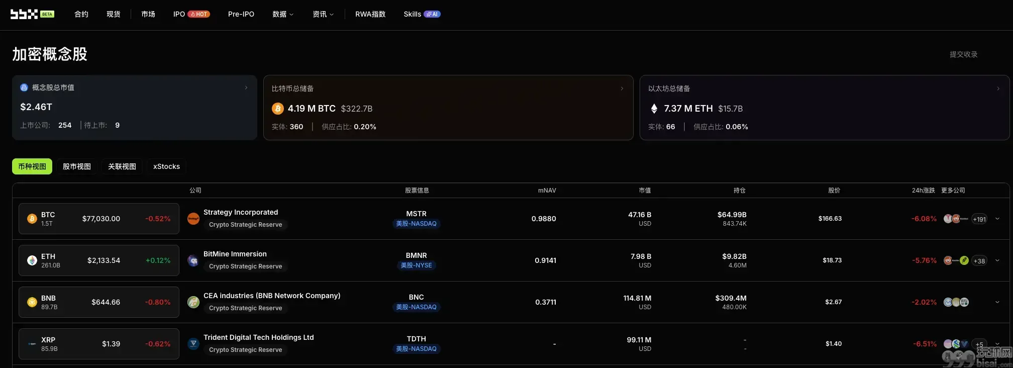 加密概念股每日观察：比特币跌破 $77,000 的真实驱动——美债收益率飙升与地缘政治共振，CLARITY Act 红利被宏观吞噬