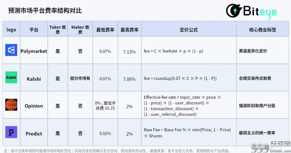 预测市场是摇钱树吗？深度拆解其盈利模式