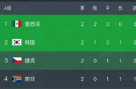 1:0！6:0！失误+惨案，首支晋级队诞生，亚洲两连败，美澳争榜首