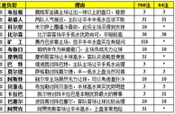 胜负彩15104期填单技巧：客场强队多需补防
