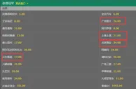 亚冠夺冠赔率：中超集体无缘前5 京粤跌出前10被看衰