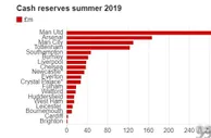 足球赛报：英超各队现金储备曝光！曼联霸气第一 阿森纳第二