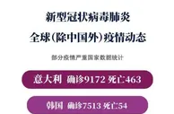 足球资讯：全球疫情动态：意大利、韩国、伊朗及法国累计确诊病例超2.5万例