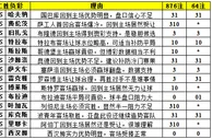 胜负彩15101期填单技巧：重点补防心理冷门