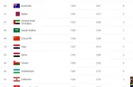 足球资讯：FIFA最新一期国家队排名 国足第69亚洲位居第7