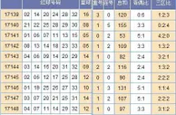黄小仙双色球第17149期预测：看好奇偶稳定回补