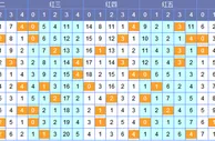 南北双色球第17149期除5余数分析：关注3路开出