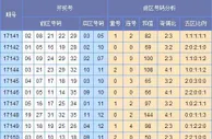 快乐大乐透第17151期预测：和值走势上升