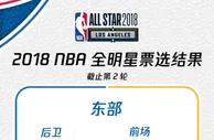 NBA资讯：全明星次轮票选出炉 詹皇成票王库里反超阿杜