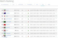 足球资讯：FIFA最新排名：国足仍列亚洲第6 总排名返前70