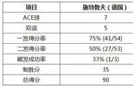 玩球网报：澳网-费德勒直落三盘胜施特鲁夫 32强战加斯奎特