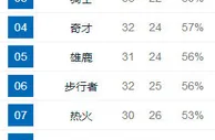 玩球观察：猛龙巩固榜首 爵士九连胜冲击前八