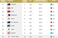 玩球资讯：FIBA男篮排名 中国跌至世界第28 亚洲仅第3