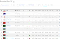 玩球网报：FIFA最新排名 国足再升3位第65 超沙特亚洲第5