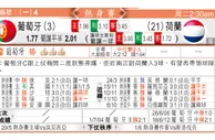 玩球资讯：荷蘭(中) VS 葡萄牙 荷兰冇“牙”力