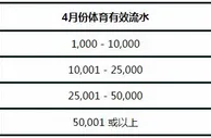 走地皇世界杯抵消金：拼体育流水 获108元彩金