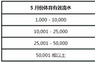 走地皇限时优惠：世界杯抵消金 拼体育流水 获108元彩金