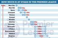 足球赛报：英超末轮没看头？名次升1位多200万 1队最多可争1400万