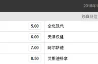 博彩资讯：博彩公司亚冠赔率 西亚球队榜首 天津权健第四