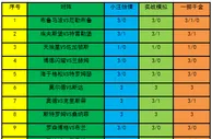 志远福彩3D第18144期预测：关注胆码842开出