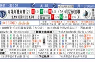 东方拆局(美聯)