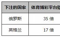 同乐城世界杯活动：支持小同心头好 赔率提升 加深口袋
