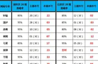 大乐透第17067期专家杀号命中率90%一人全中
