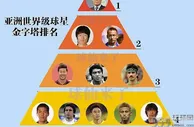 足球资讯：亚洲世界级球星金字塔排名：无中国人，日本人贼多，难敌韩国大神