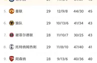 足球资讯：太惨烈！英超8队争1张欧冠门票，3大豪门要掉队，谁最危险