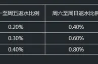 冠亚娱乐电子竞技0.8%返水天天送